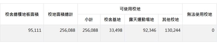 每生校地及校舍面積圖片