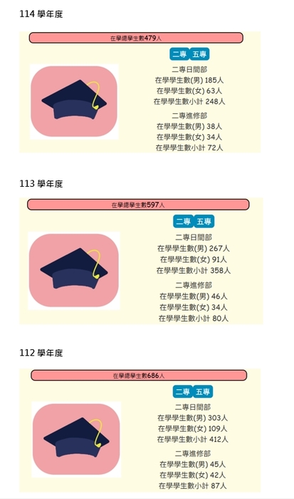 學生人數與變動趨勢圖片